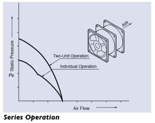 static pressure and airflow in series operation