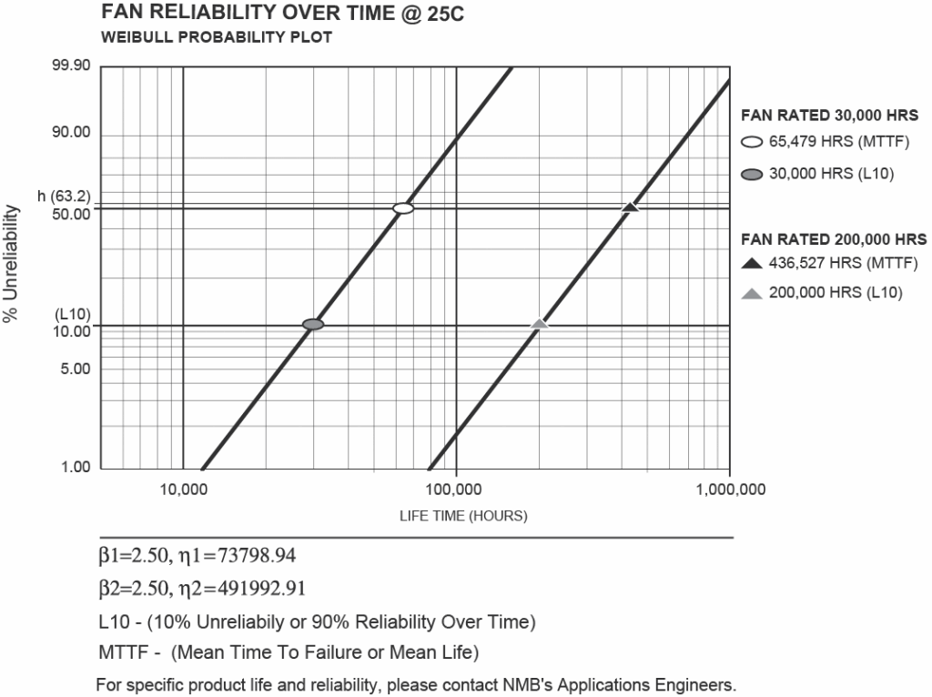 Life Experiment Data Using Arrhenius Weibull