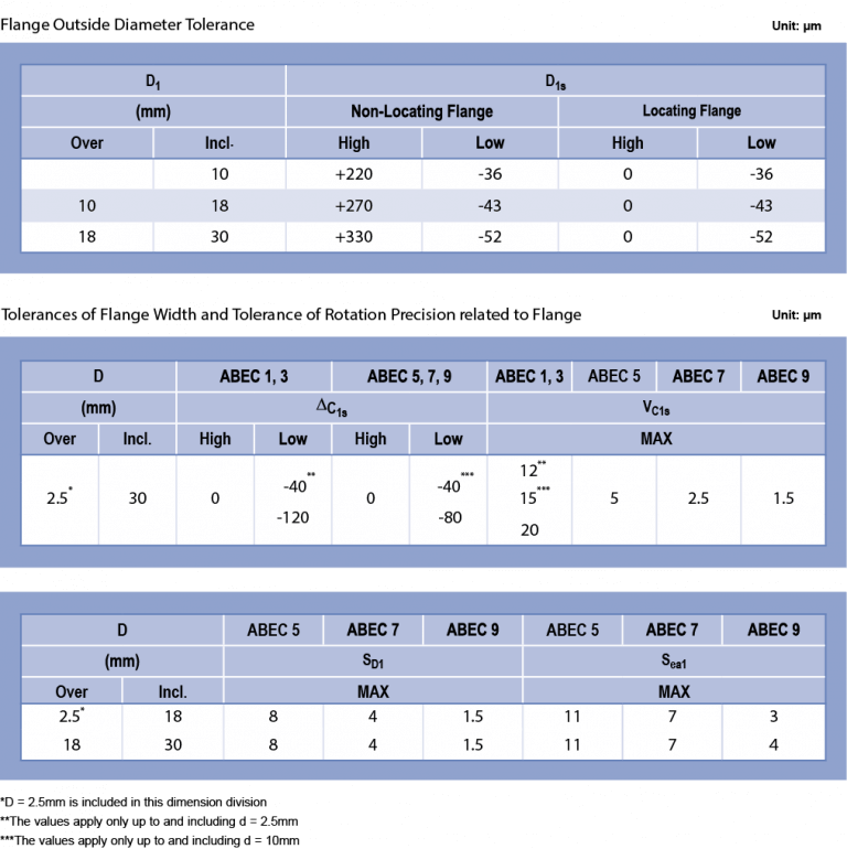 Ball Bearing Engineering NMB Technologies