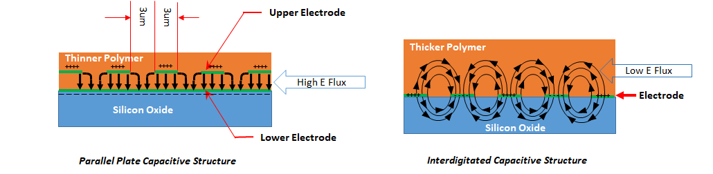 mm3827 capacitive structure