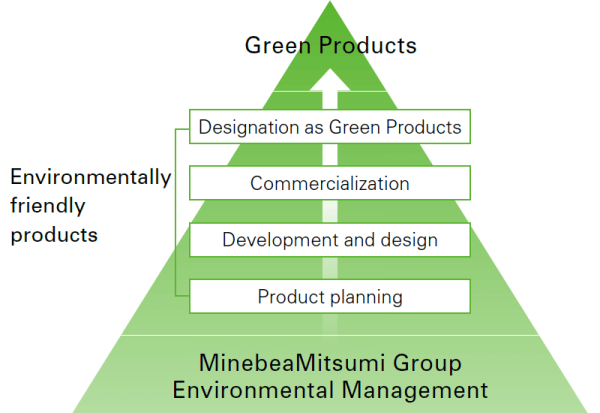 green products environmental management