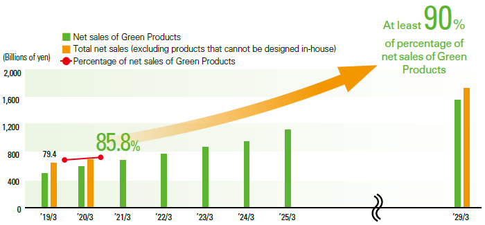 green products sales chart