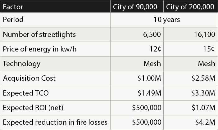 dynamic lighting investment table