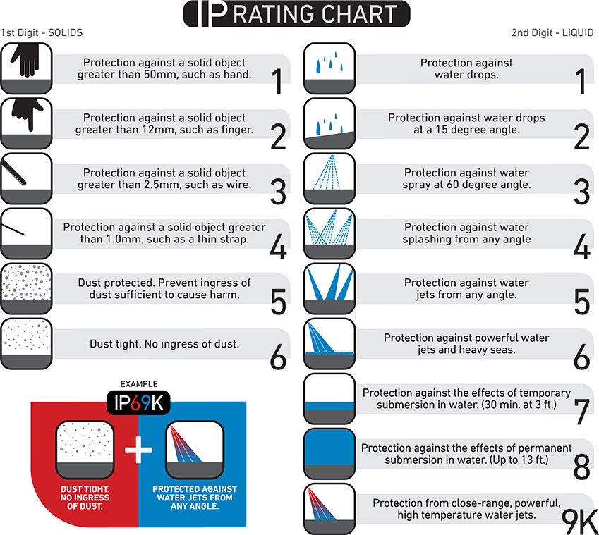 What is an IP ratings? 